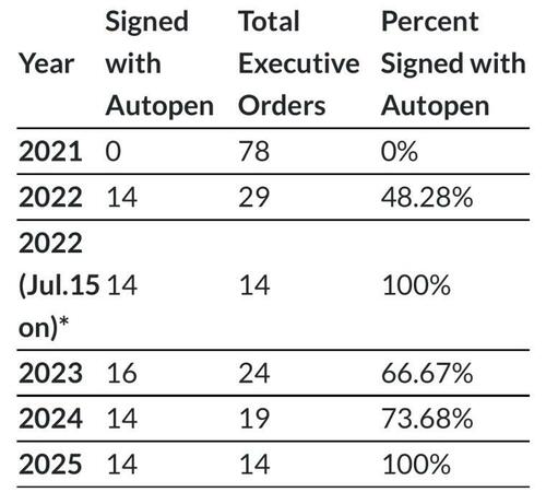 Biden Autopen Use Increased As Cognitive Decline Deepened, Analysis Finds thumbnail