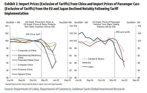 Goldman Finds “Sharp Declines” In Import Prices As Foreigners Absorb Trump’s Tariffs