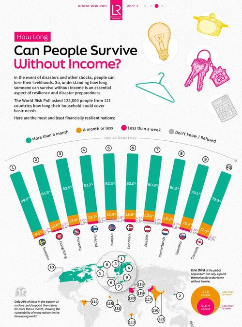 World Risk Poll: How Long Can People Survive Without Income?