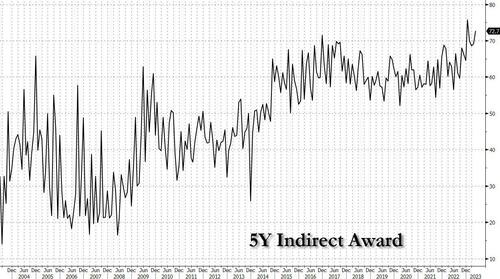 5Y Auction 2nd Best On Record Thanks To Painful Short Squeeze, Near Record Foreign Bid