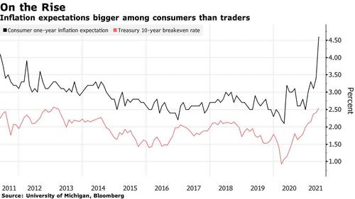 As White House Downplays 'Transitory' Inflation, Democrats
Quietly Panic Over Impact On Midterm Election 2