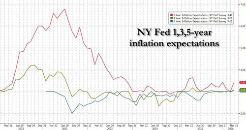 NY Fed: Inflation Expectations Jump, Driven By Surging Gas
