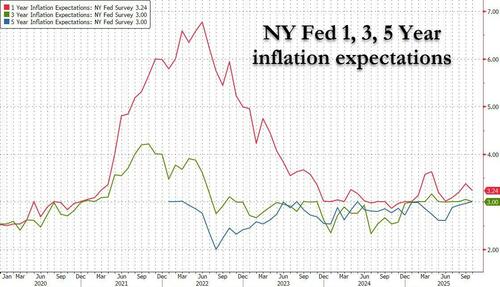 Consumer Inflation Expectations Slide Amid Deterioration Job Market, Personal Finances
