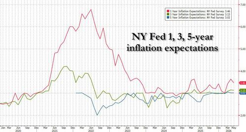 Inflation Expectations Dip, Driven By Lower Gas Prices, While Labor Market Prospects Worsen: NY Fed Survey