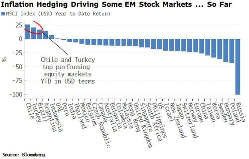 Emerging Markets Start Sending Out Warning Signals Against The Soaring Dollar