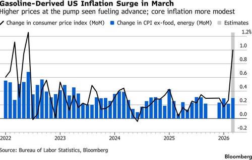 Key Events This Week: CPI, PCE, Durable, FOMC Minutes And More