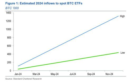 Spot Bitcoin ETF Approval Is Almost Done Deal, Bloomberg Analysts