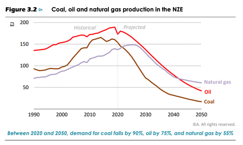 Coal, Oil, and Gas production in the NZE