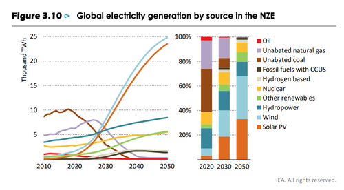 Global electricity generation by source in the NZE