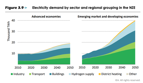 Electricity demand by sector and regional grouping in the NZE