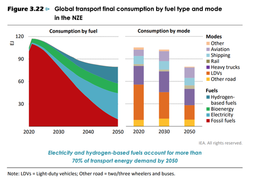 global transport final consumption by fuel type and mode in NZE