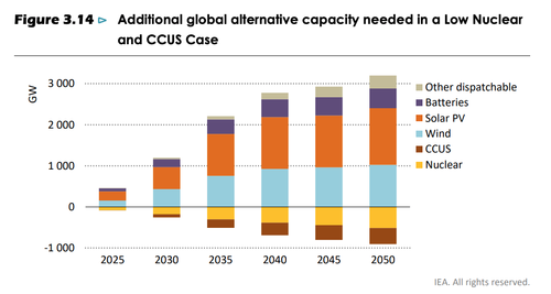 additional global alternative capacity needed in a low nuclear and CCUS case