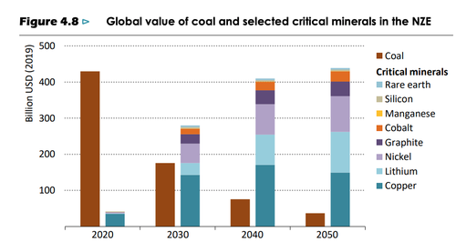 Global value of coal and selected critical minerals in the NZE