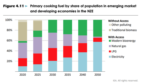 Primary cooking fuel by share of population in emerging market and developing economies in the NZE
