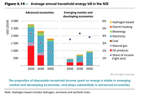 Average annual household energy bill in the NZE