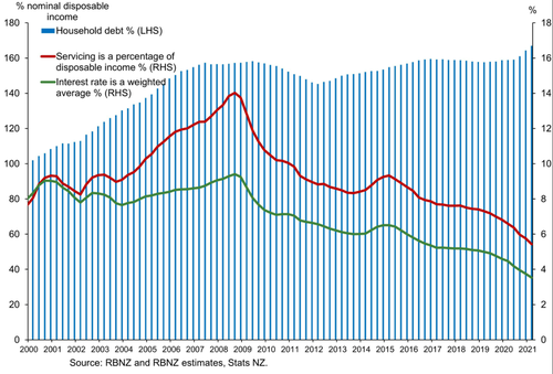 Household debt