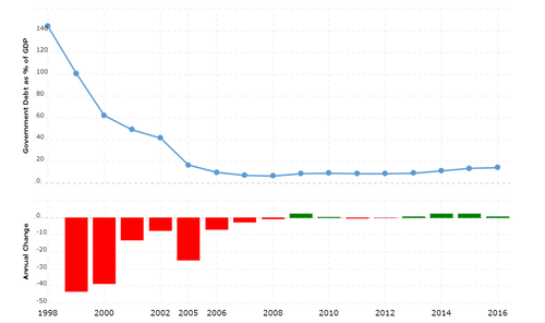 Russian government debt to GDP 1998-2021