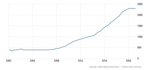Russian gold reserves