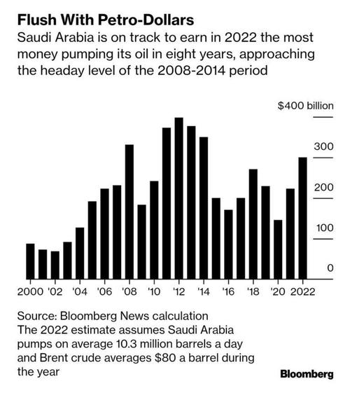 Saudia Arabia flush with petrodollars