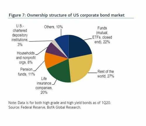 corporate bond market