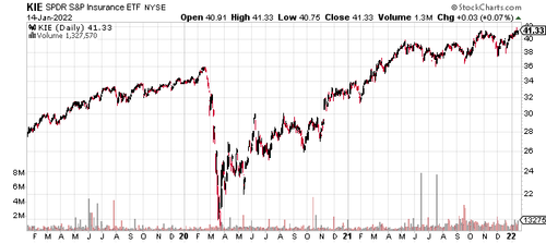 KIE insurance ETF