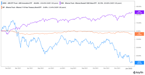 Here is the iShares Russell 1000 Value ETF (IWD) in purple, up 23.13% last year. Then we have the iShares 7-10 Year Treasury Bond ETF (IEF) in orange, returning -3.45%, and the ARK Innovation Fund, which is the poster child of the “growth” stocks with a -38.48% return.