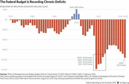The Federal Budget Is Recording Chronic Deficits