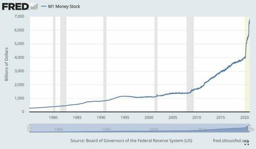 M1 Money Supply