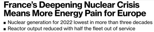 France's Deepening Nuclear Crisis Means More Energy Pain For Europe