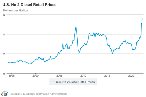 U.S. No 2 Diesel Retail Prices 2022