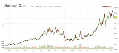 A chart of natural gas prices