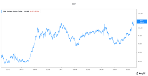 DXY United States Dollar