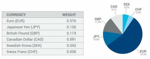 DXY currency weighting