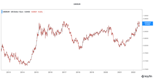 USDEUR US DOLLAR/EURO