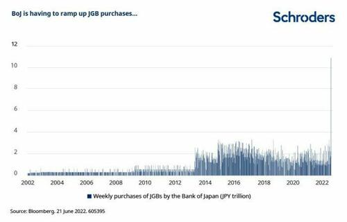 Bank of Japan has no choice but to ramp up JGB bond purchases