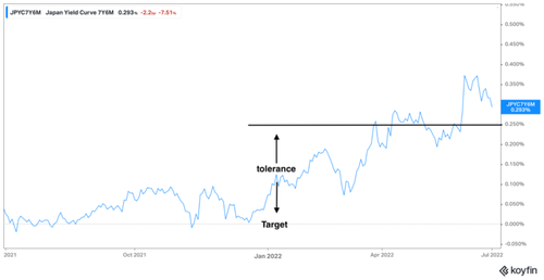 Japan yield curve 7Y6M
