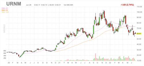 2 yr chart of URNM uranium