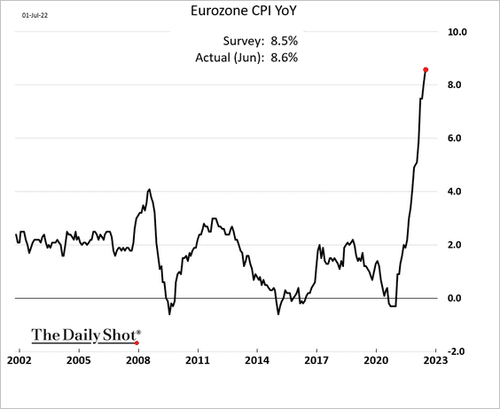 Eurozone CPI YoY