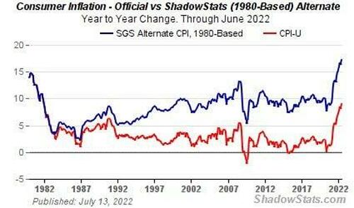 Consumer Price Inflation - Shadow Stats vs the lying government Consumer Price Inflation - Shadow Stats vs the lying government