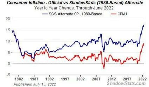 Consumer Price Inflation - Shadow Stats vs the lying government