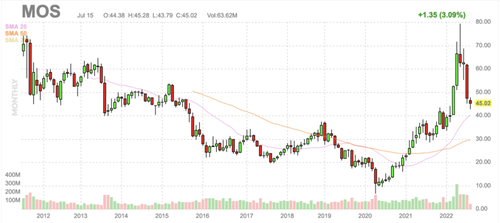 a longer chart of MOS mosaic fertilizer a longer chart of MOS mosaic fertilizer