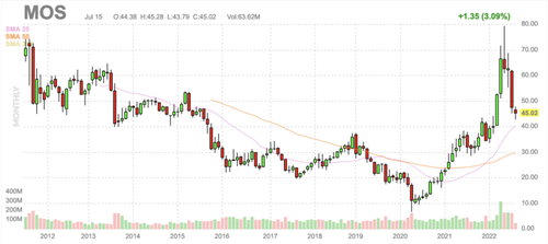 a longer chart of MOS mosaic fertilizer