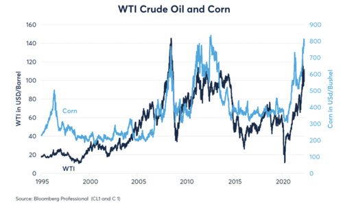 WTI Crude Oil and Corn