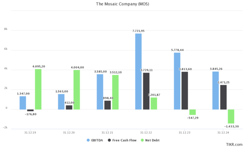 EBITDA mosaic fertilizer