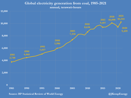 Global electricity generation from coal, 1985-2021