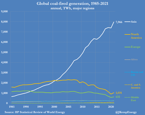 Global coal-fired generations, 1985-2021