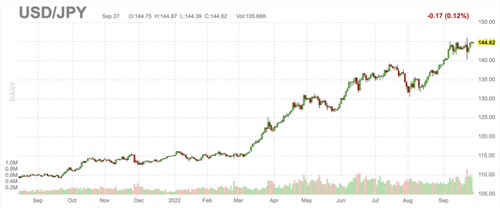 The yen is getting destroyed by the USD