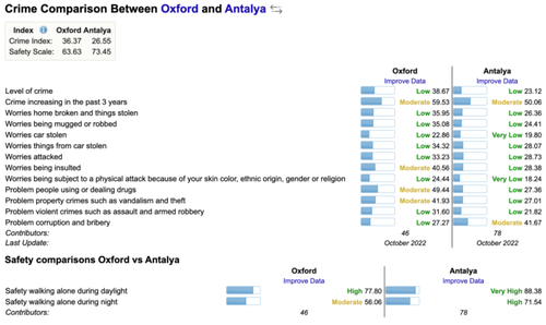 Crime Comparison Between Oxford and Antalya