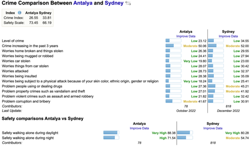 Crime Comparison Between Sydney and Antalya
