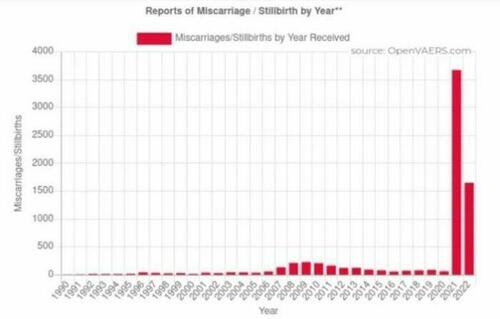 reports of miscarriage/ stillbirth by year